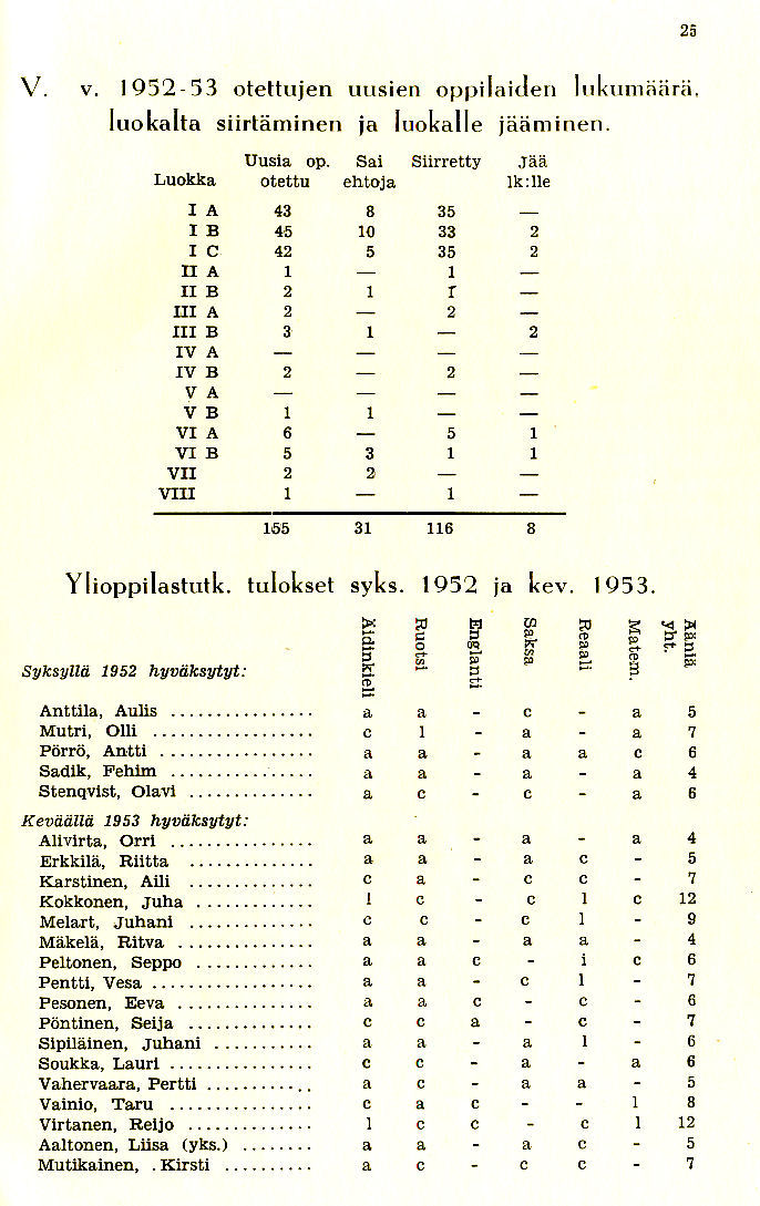 Oppilasluettelo 1952-53 sivu 8