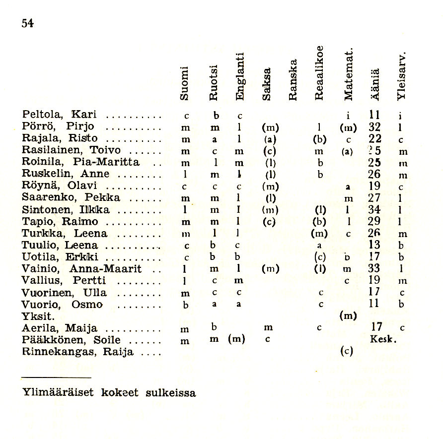 Oppilasluettelo 1972-73 sivu 14