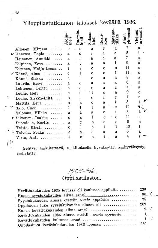 Oppilasluettelo 1935-36 sivu 8