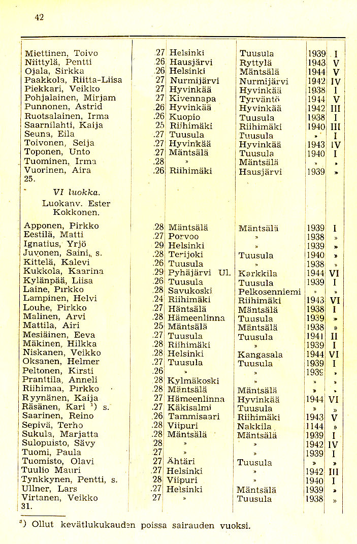 Oppilasluettelo 1944-45 sivu 10