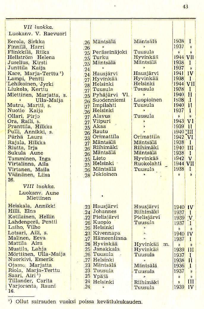 Oppilasluettelo 1944-45 sivu 11