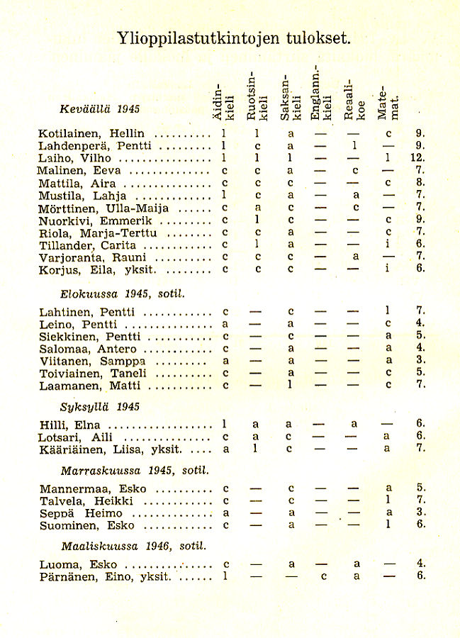 Oppilasluettelo 1945-46 sivu 14