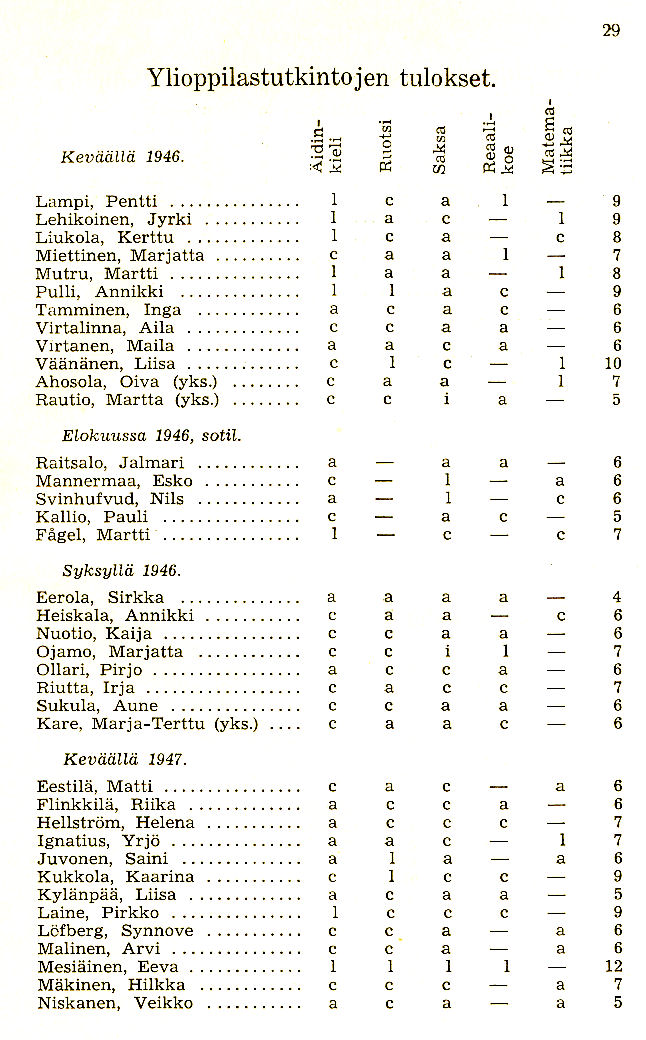 Oppilasluettelo 1946-47 sivu 8