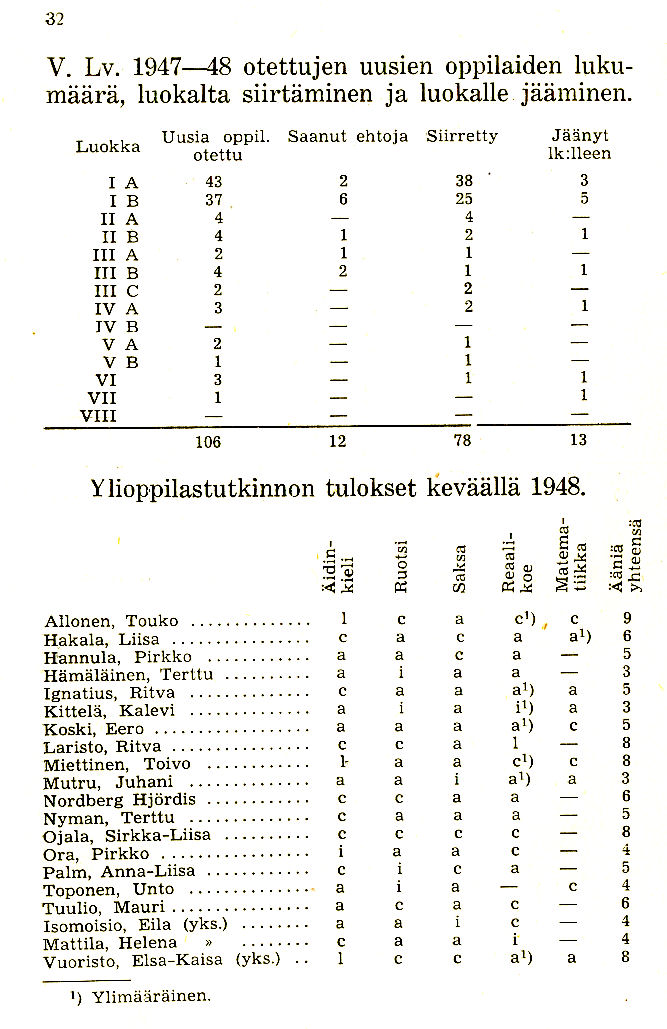Oppilasluettelo 1947-48 sivu 8