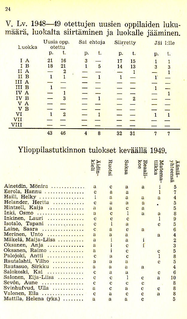Oppilasluettelo 1948-49 sivu 7