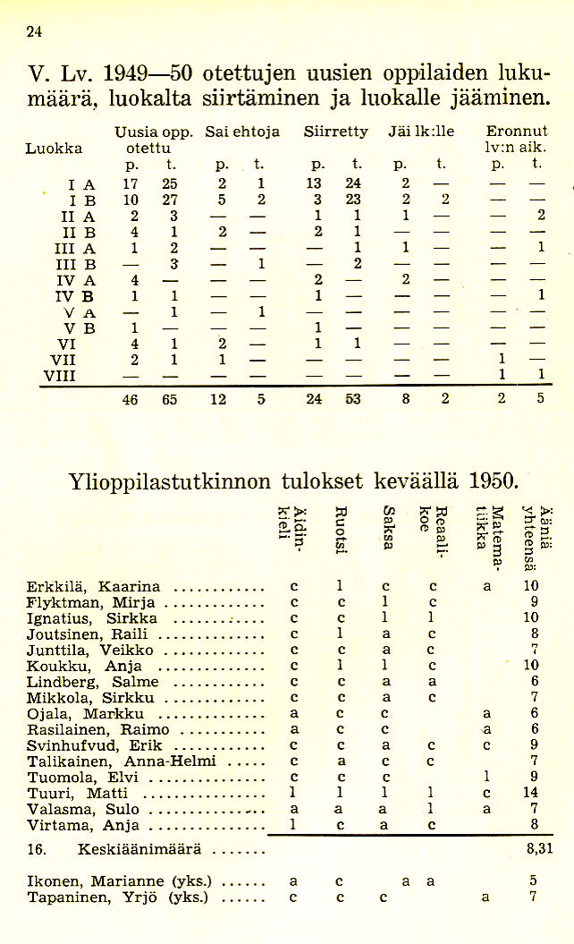 Oppilasluettelo 1949-50 sivu7