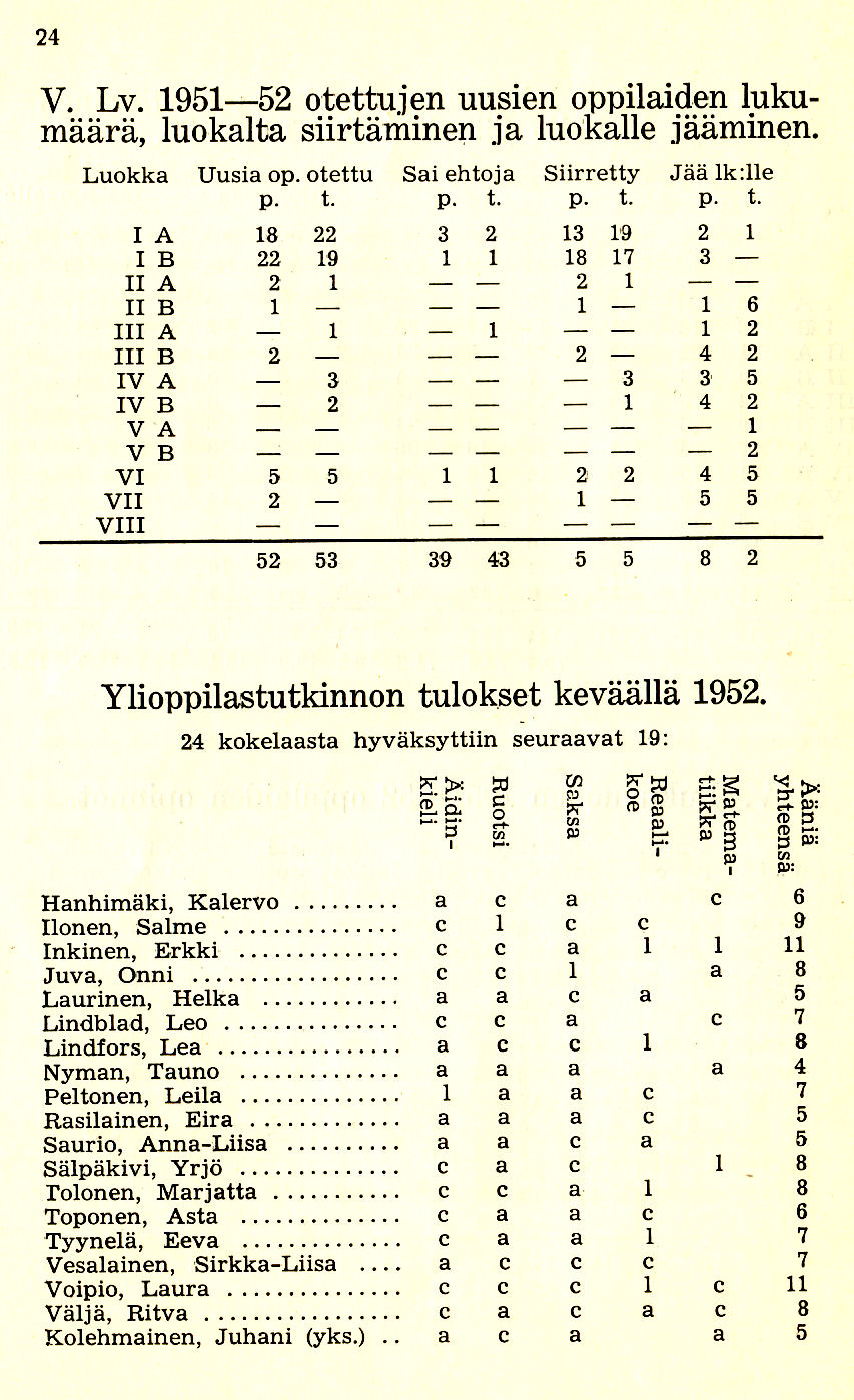 Oppilasluettelo 1951-52 sivu 7