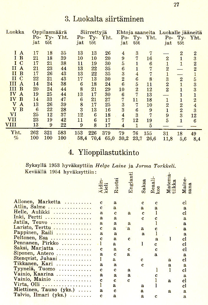 Oppilasluettelo 1953-54 ylioppilaat