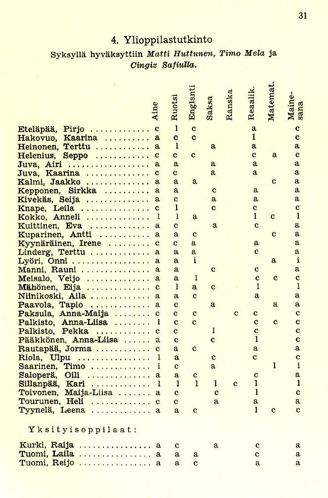 Oppilasluettelo 1956-57 sivu 10