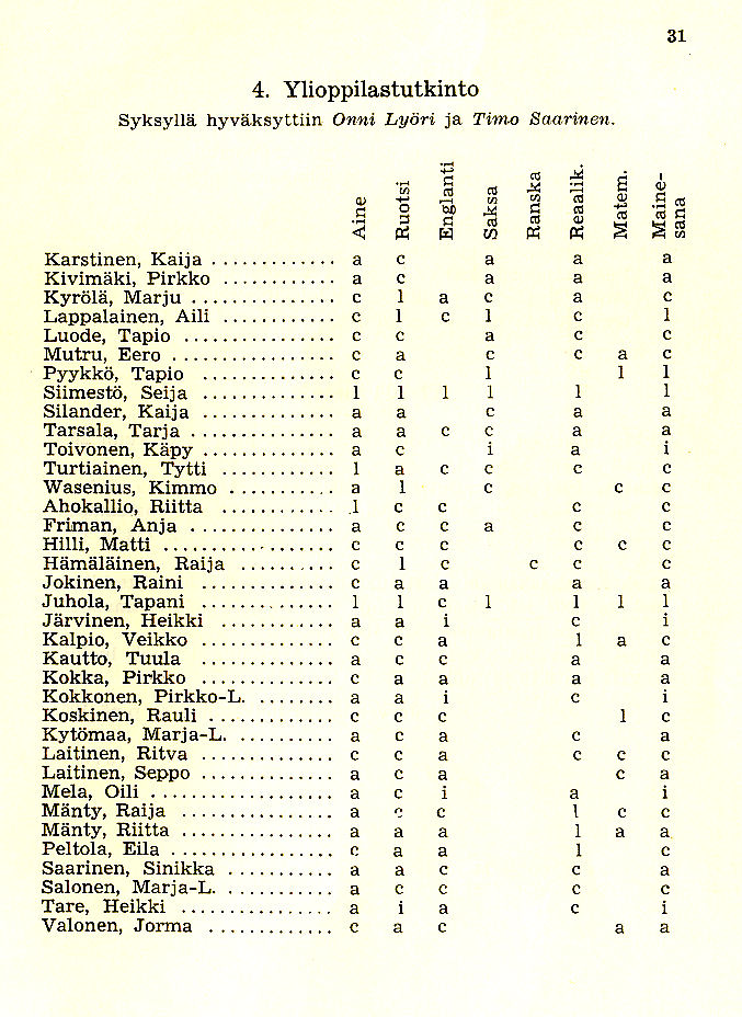 Oppilasluettelo 1957-58 sivu 10