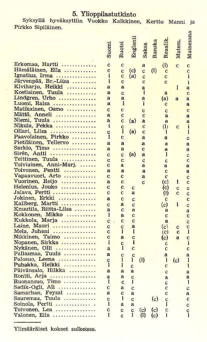 Oppilasluettelo 1962-63 sivu 10