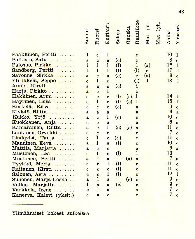 Oppilasluettelo 1964-65 sivu 11