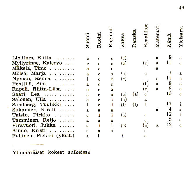 Oppilasluettelo 1965-66 sivu 11