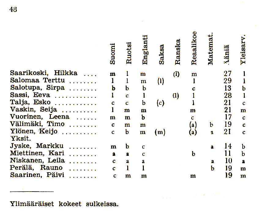 Oppilasluettelo 1969-70 sivu 12