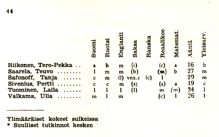 Oppilasluettelo 1970-71 sivu 12