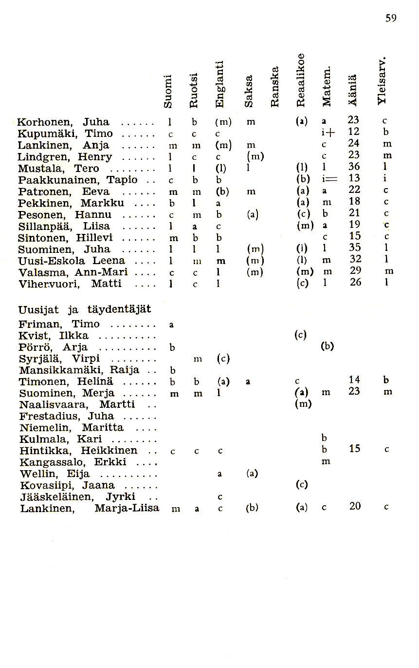 Oppilasluettelo 1974-75 sivu 15