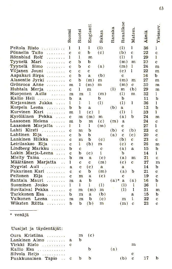 Oppilasluettelo 1975-76 sivu 17